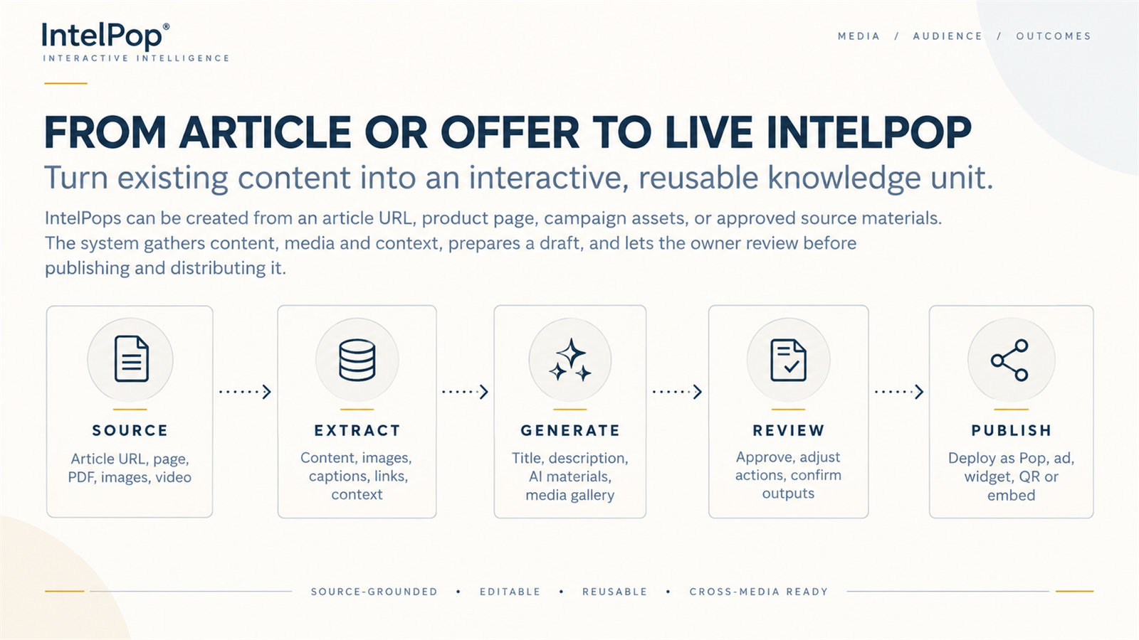 From Article or Offer to Live IntelPop